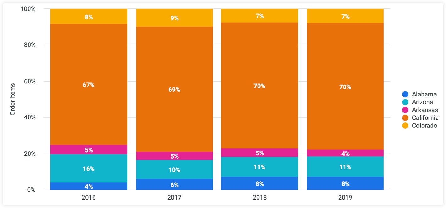 Gráfico de columnas apiladas que muestra los valores como porcentaje del total.