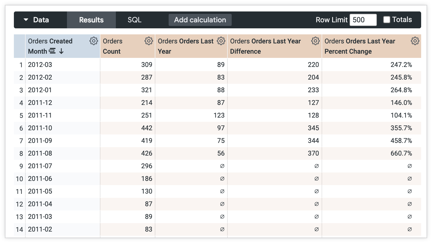 Looker Explore に、2012 年 3 月の [Orders Last Year] が 89、2011 年 3 月の [Orders Count] も 89 と表示されている。