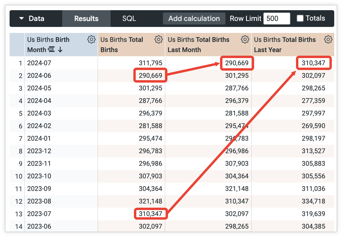 出生月、合計出生数、先月の合計出生数、前年の合計出生数の列を示す Looker の [データ探索] 画面。2024 年 7 月の [先月の合計出生数] の値は 290,699 で、2024 年 6 月の [合計出生数] の値と一致しています。2024 年 7 月の [昨年の合計出生数] の値は 310,347 で、2023 年 7 月の [合計出生数] の値と一致しています。
