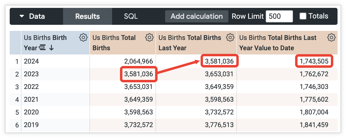 Looker-Explore mit Spalten für „Geburtsjahr“, „Gesamtzahl der Geburten“, „Gesamtzahl der Geburten im letzten Jahr“ und „Gesamtzahl der Geburten im letzten Jahr (bis heute)“. Der Wert für „Gesamtzahl der Geburten im letzten Jahr“ für 2024 beträgt 3.581.036 und entspricht dem Wert für „Gesamtzahl der Geburten“ für 2023. Der Wert „Geburten im letzten Jahr bis heute“ für 2024 beträgt 1.743.505.