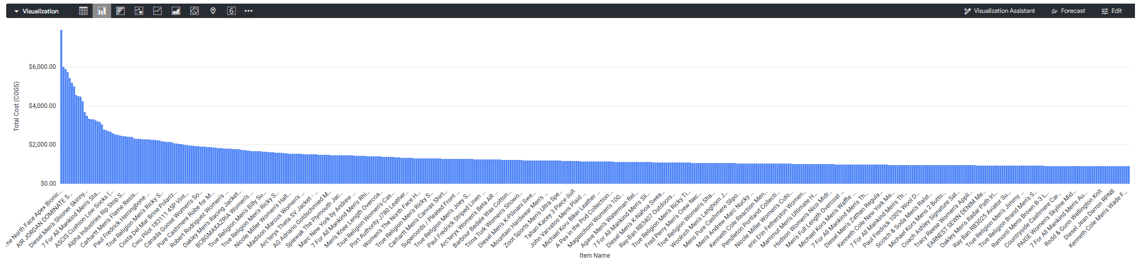 Visualizzazione di Looker del costo totale per articolo Visualizzazione di Looker del costo totale per articolo