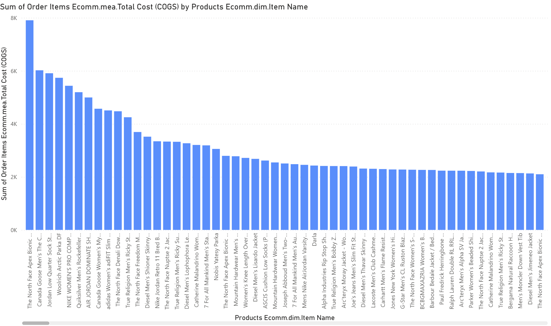 Power BI's Sum visualization