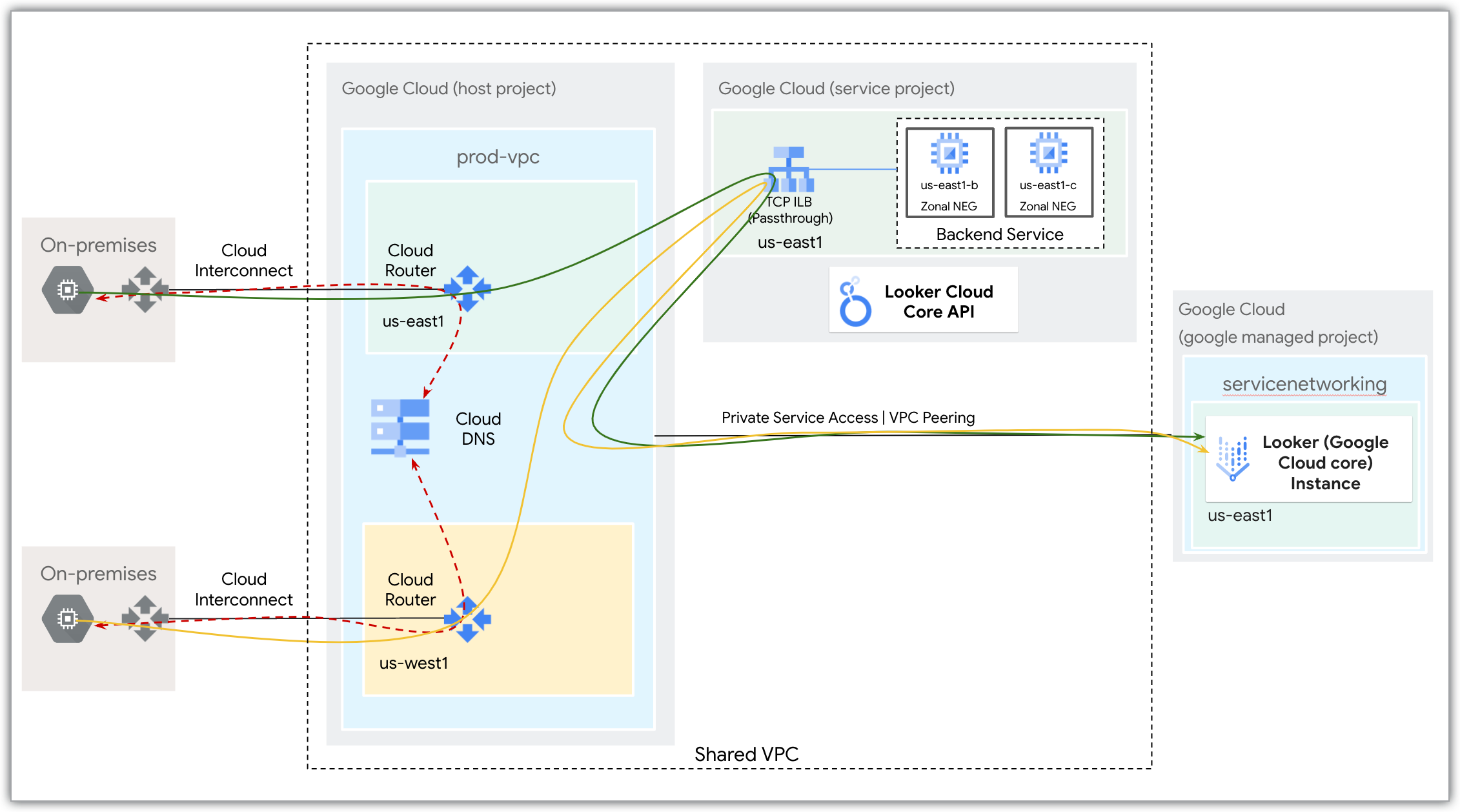 Una red de Google Cloud que muestra el acceso seguro a una instancia de Looker (núcleo de Google Cloud) mediante Cloud Router, un balanceador de carga interno y Acceso a servicios privados.