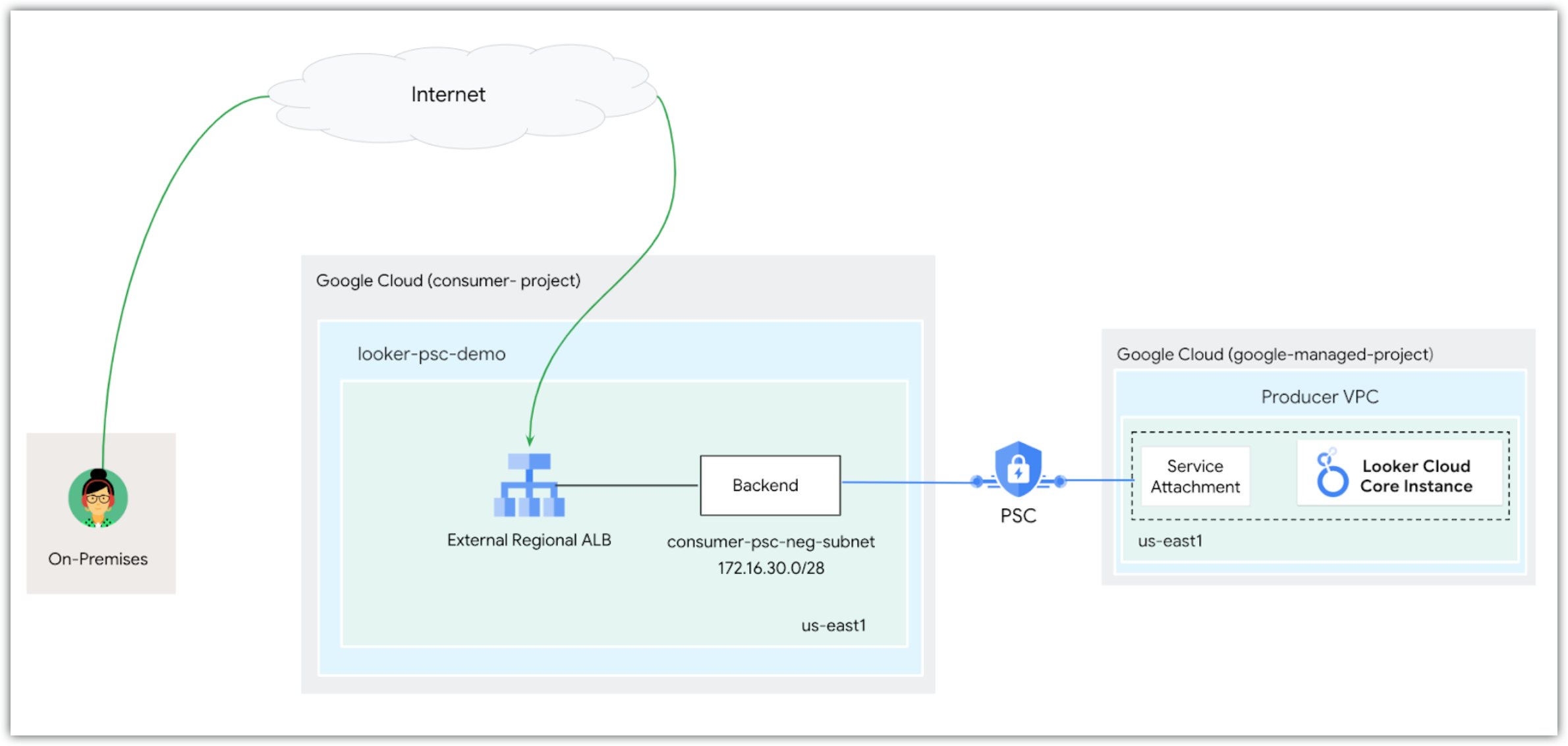 The network architecture for accessing a Looker (Google Cloud core) instance from on-premises using a backend.