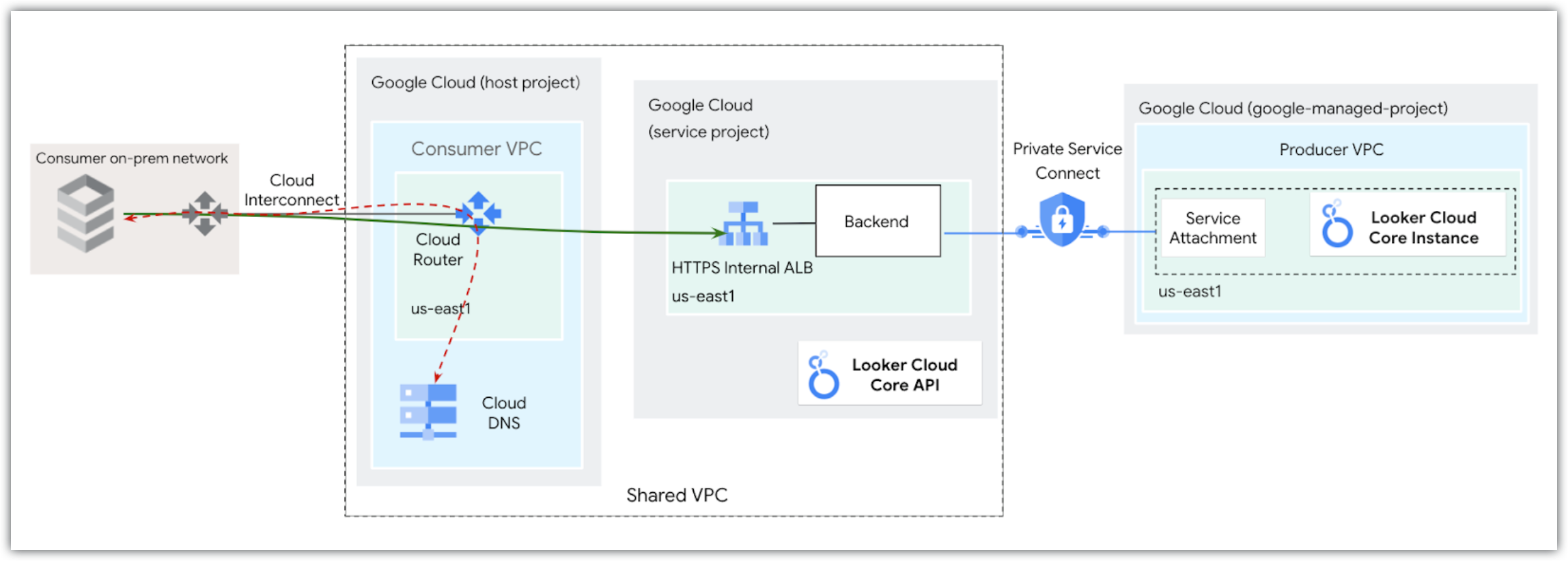 透過後端從地端存取 Looker (Google Cloud Core) 執行個體的網路架構。