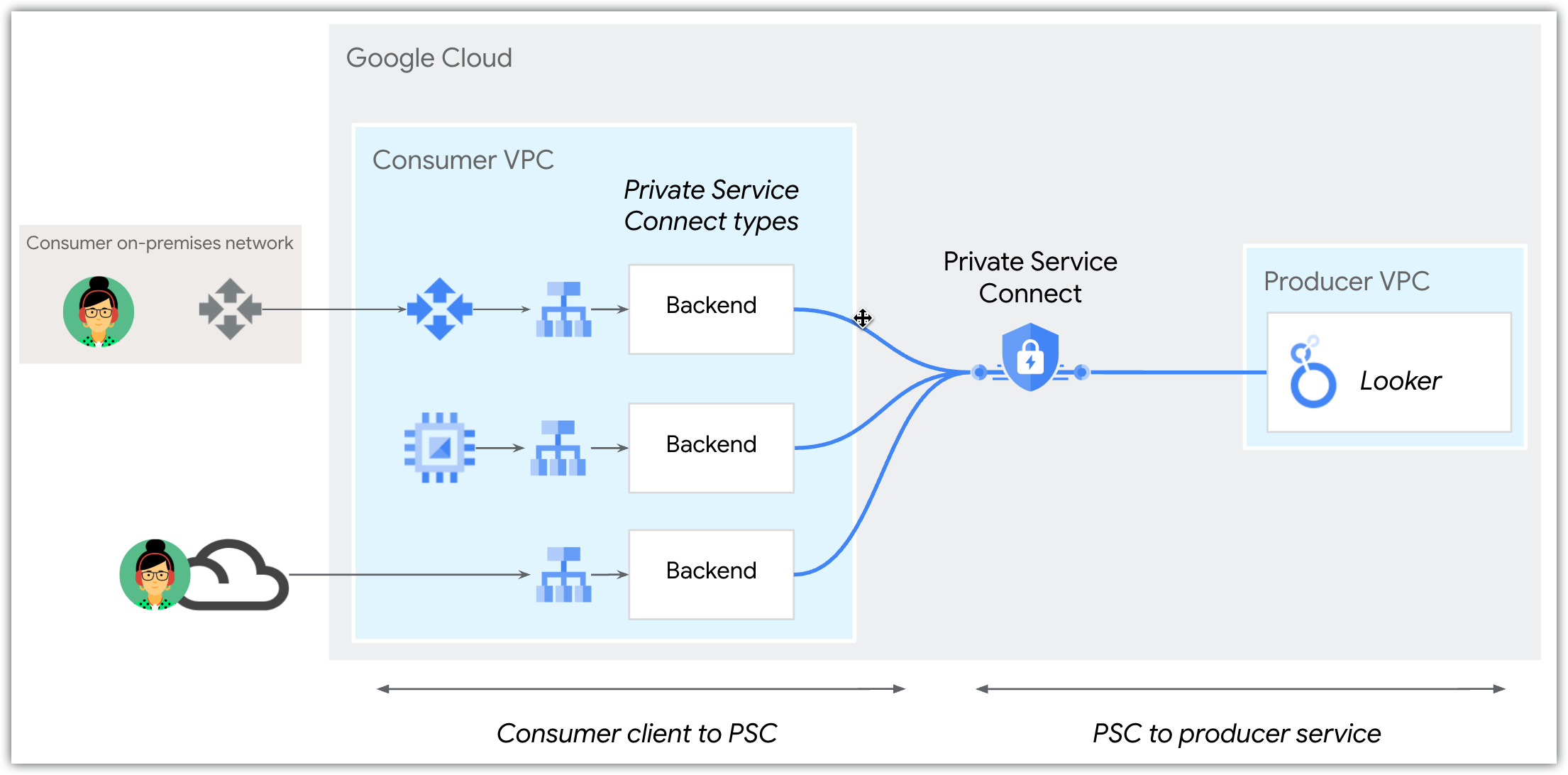 Private Service Connect를 사용하면 트래픽을 Looker(Google Cloud 핵심 서비스)로 전달하는 엔드포인트와 백엔드로 트래픽을 전송할 수 있습니다.