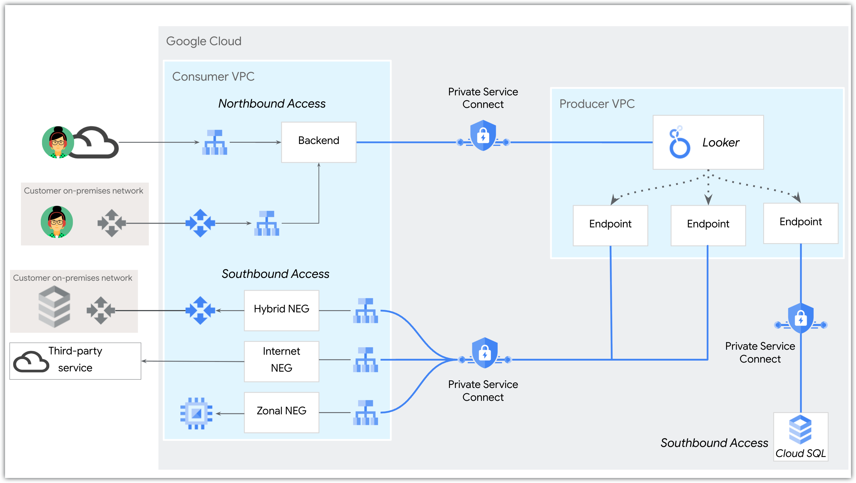 Présentation des topologies réseau entrantes et sortantes pour Private Service Connect.