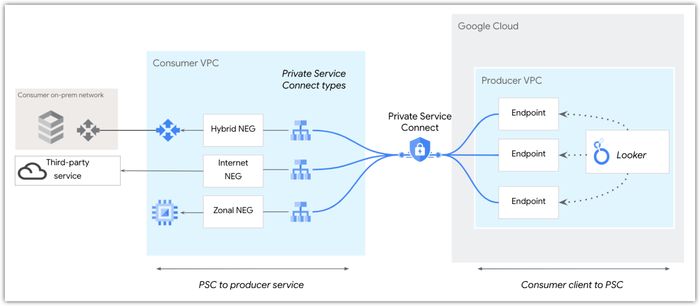 Private Service Connect는 부하 분산기와 하이브리드 또는 인터넷 NEG를 통해 Looker (Google Cloud 핵심 서비스)을 서비스에 연결합니다.