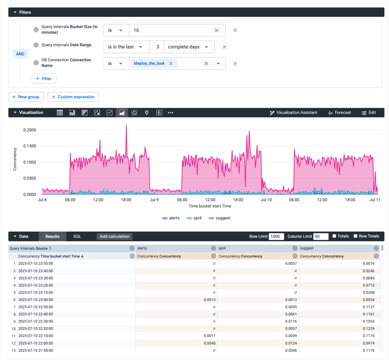クエリの同時実行性を表示する [Query Concurrency]（クエリの同時実行性）エクスプローラ。3 日間の同時実行性の積み上げ面グラフがソース別にピボットされています。