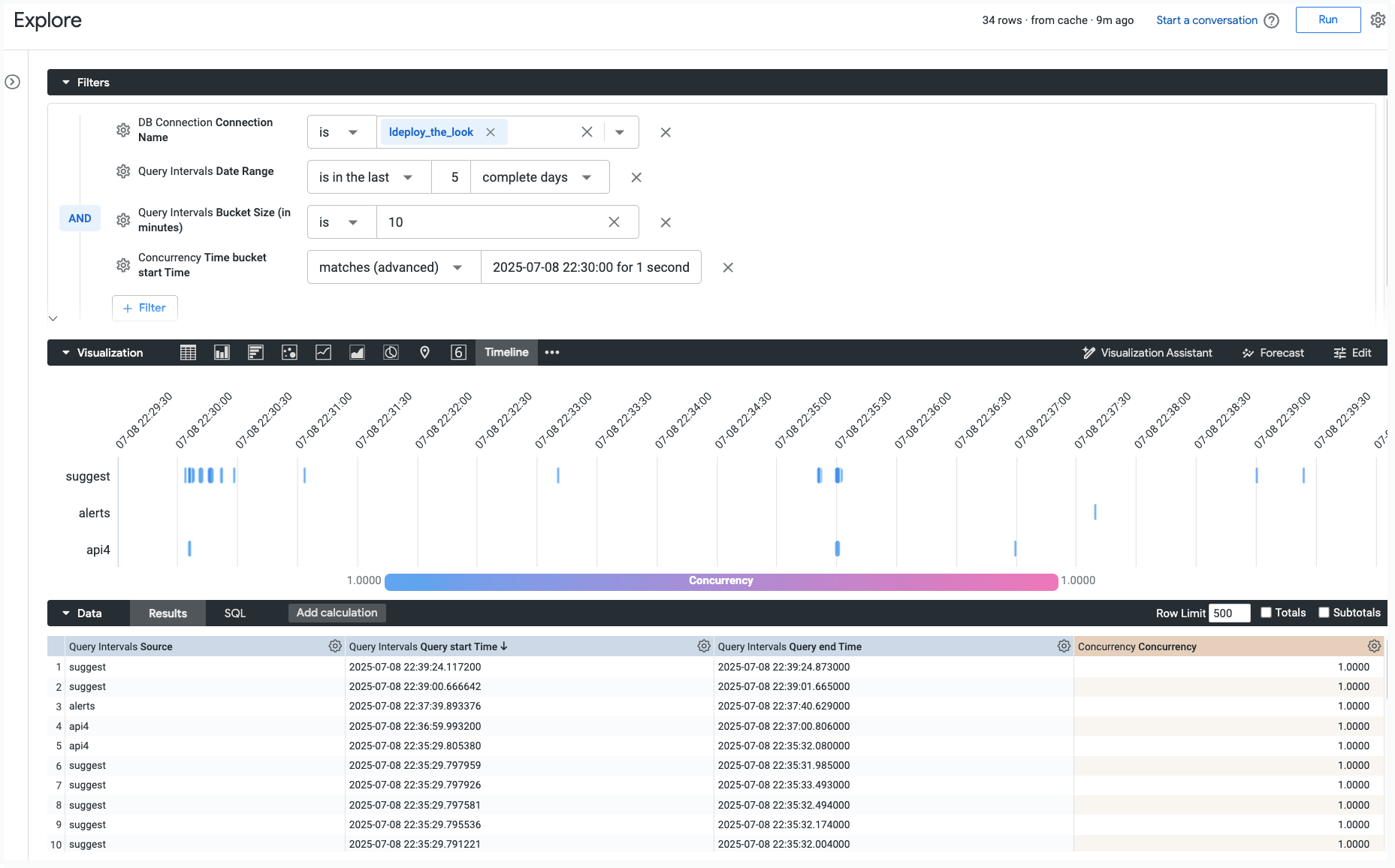 Una visualización de cronología muestra las consultas individuales que se han ejecutado durante un día, agrupadas por fuente de consulta.