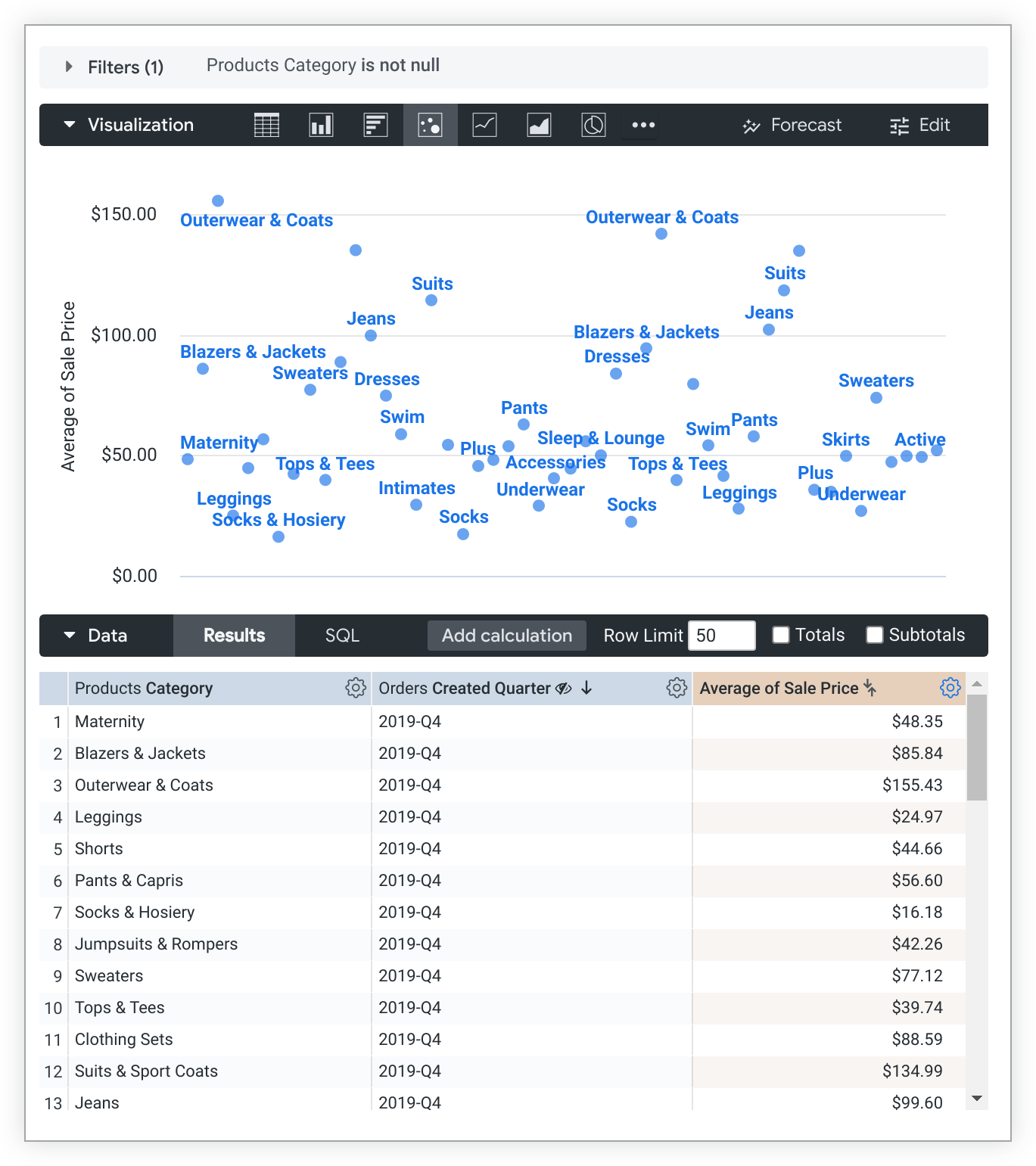 Os pontos de dados no gráfico de dispersão são etiquetados com valores da dimensão Categoria de produtos.