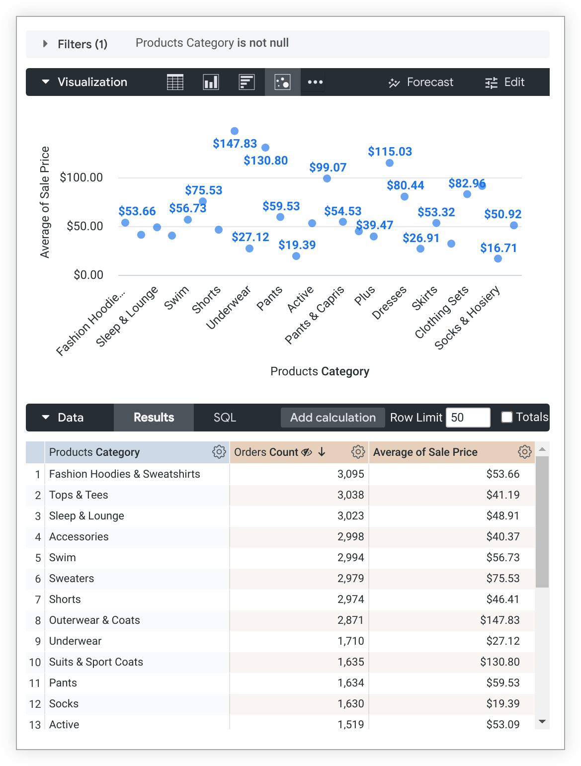Grafico a dispersione con Categoria sull&#39;asse x e Media del prezzo di vendita sull&#39;asse y.