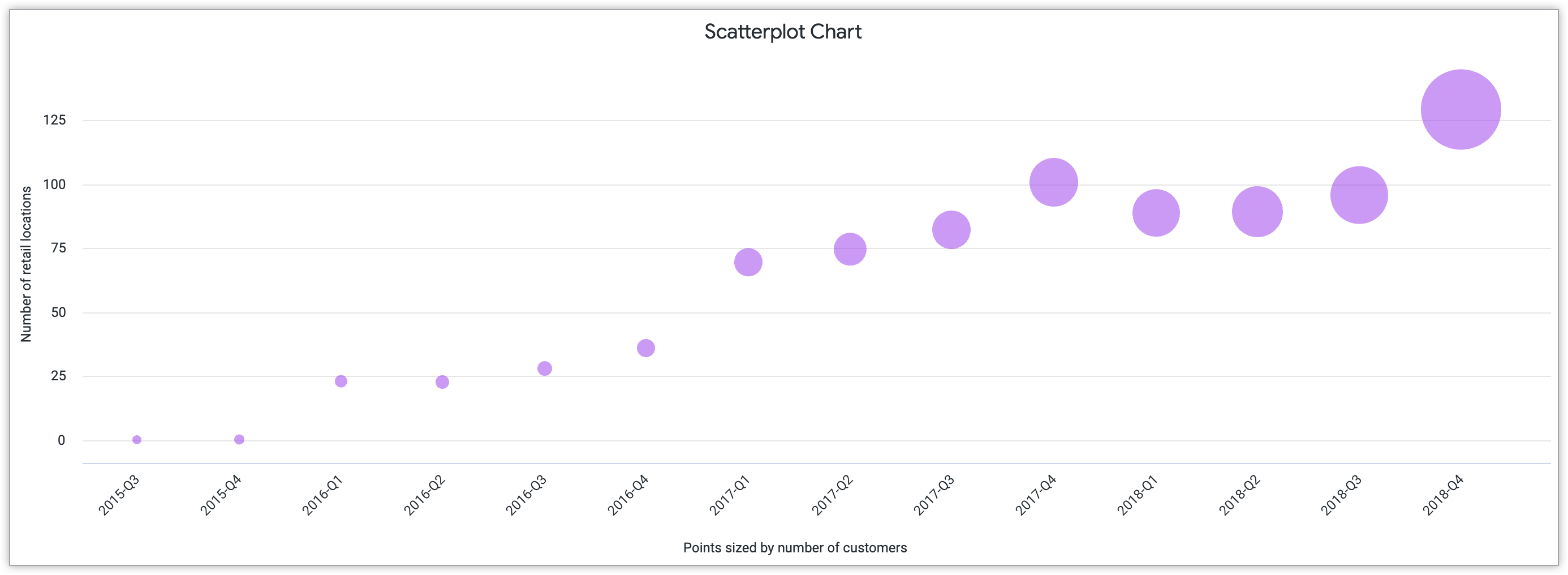 Gráfico de dispersão com o número de localizações de retalho no eixo y e os trimestres de 2015 a 2018 no eixo x.