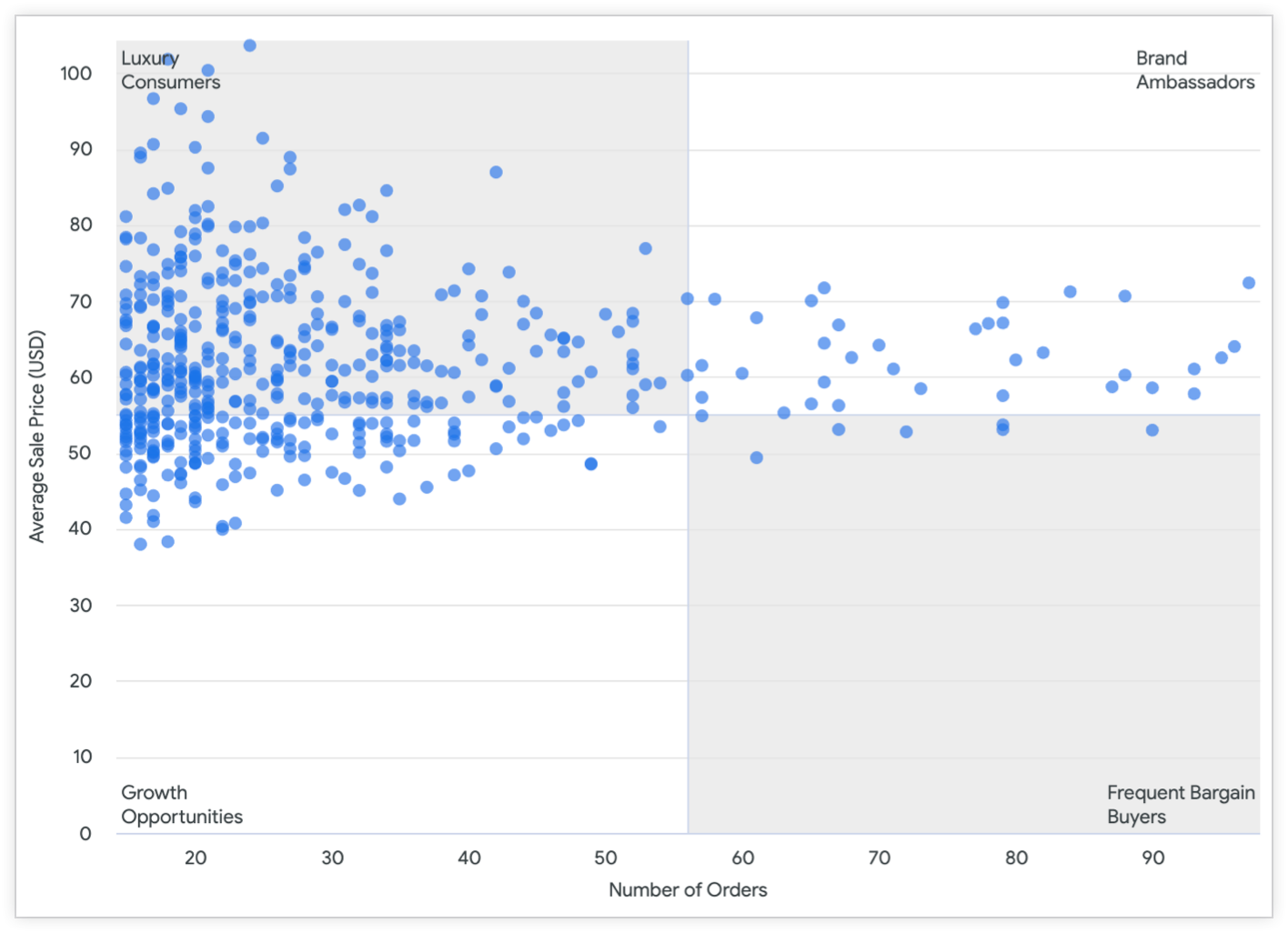 Grafico a dispersione con il numero di ordini sull'asse X e il prezzo scontato medio (USD) sull'asse Y.