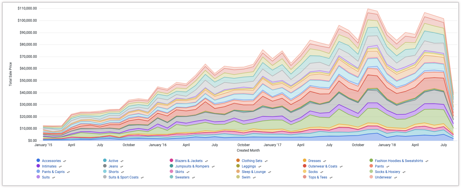 Gráfico de áreas apiladas de ejemplo.