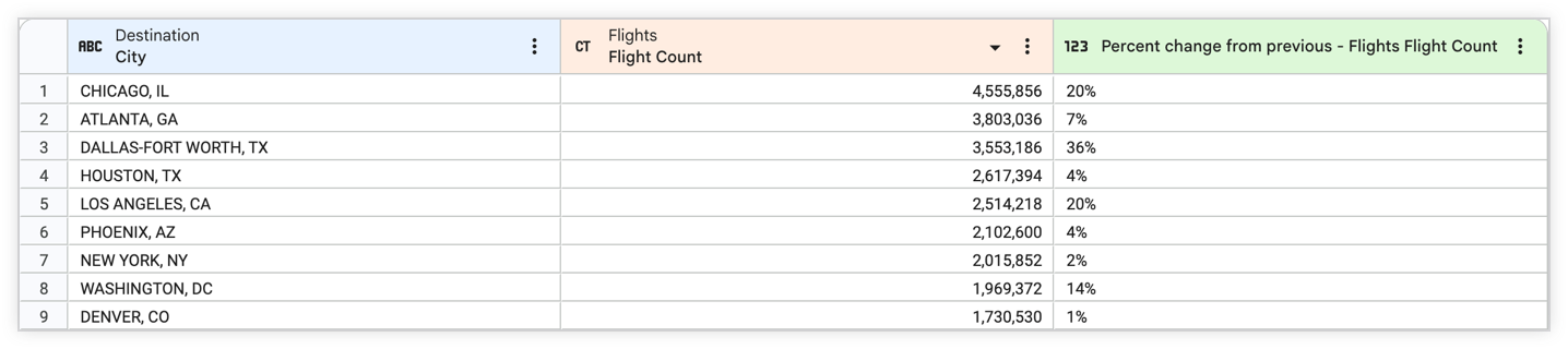 Tabel data menyertakan kalkulasi tabel yang menampilkan perubahan persentase Flights Flight Count dari baris sebelumnya.