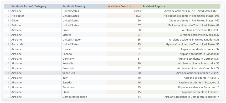 Une table de données inclut un calcul de table qui concatène les valeurs des colonnes &quot;Catégorie d&#39;aéronef (accidents)&quot;, &quot;Pays (accidents)&quot; et &quot;Nombre d&#39;accidents&quot; dans une seule colonne.