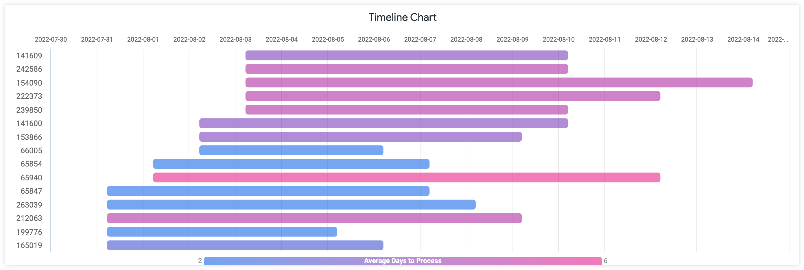 Grafico della sequenza temporale che mostra i giorni medi di elaborazione con l'ID ordine sull'asse Y e i giorni da luglio ad agosto 2022 sull'asse X.