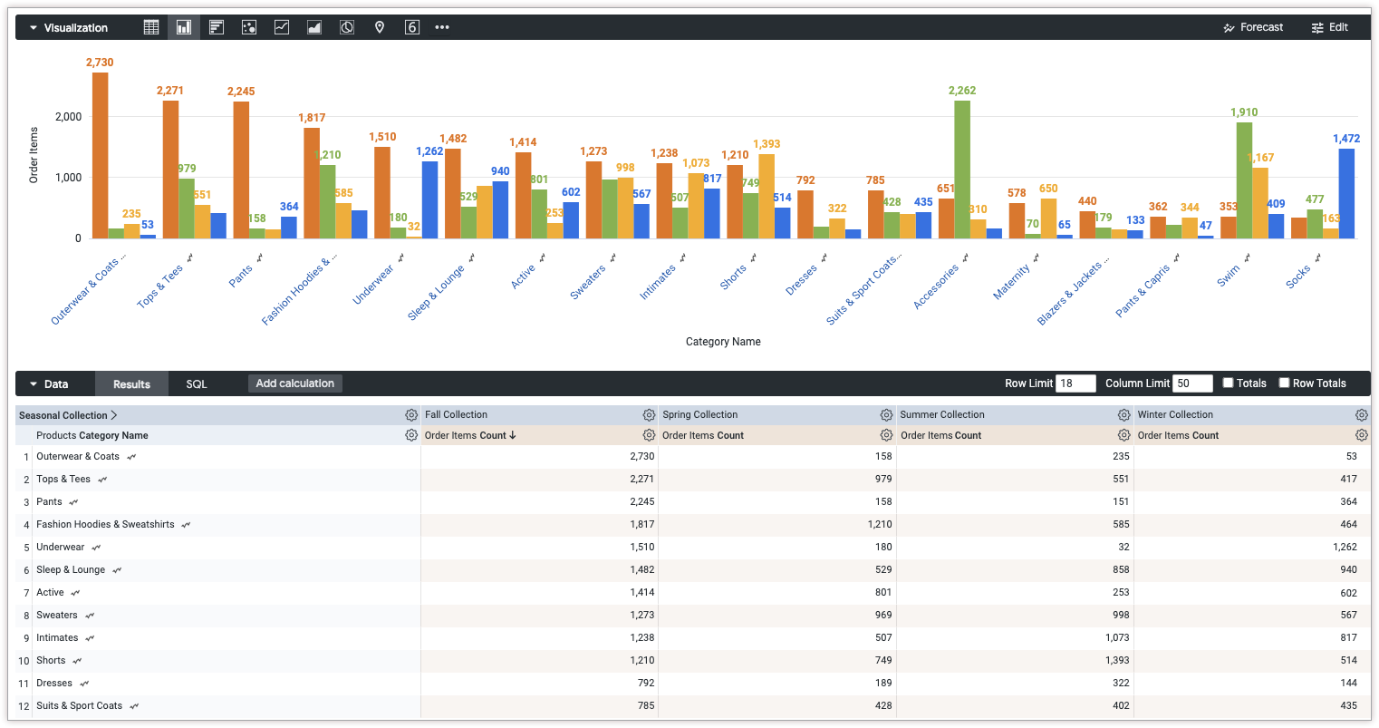 Gráfico de colunas de exemplo com o nome da categoria no eixo x e os artigos da encomenda agrupados por coleção sazonal no eixo y