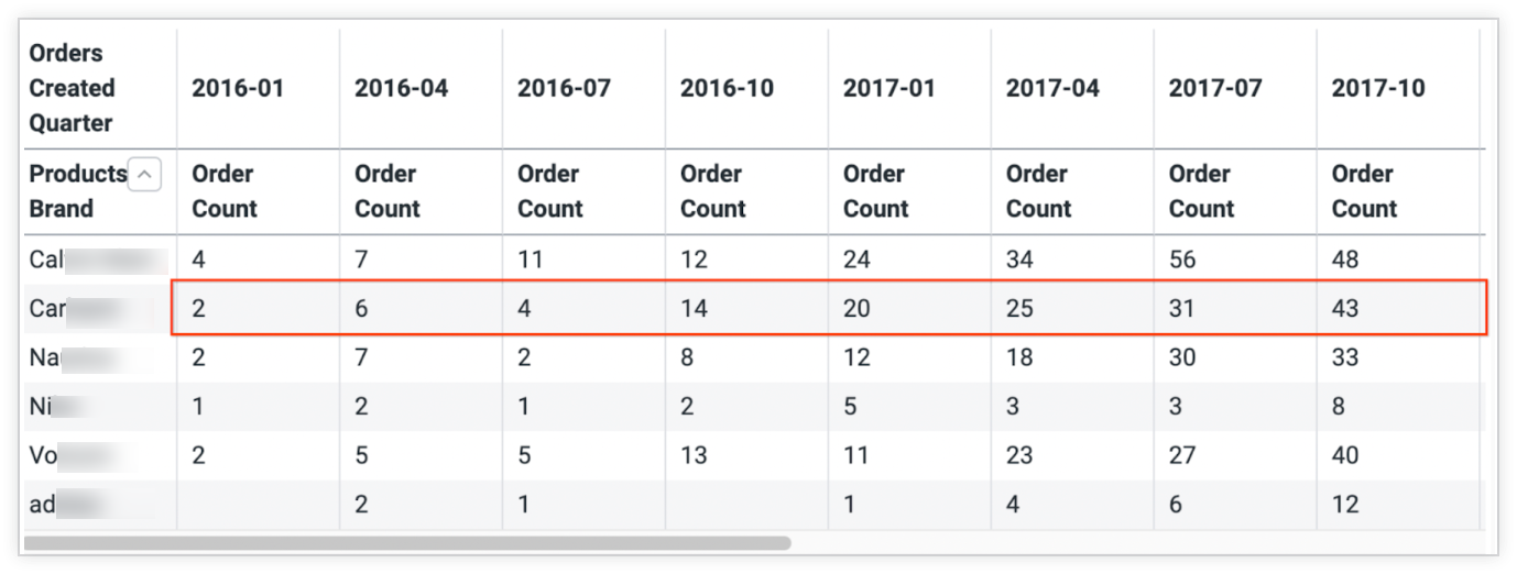 Gráfico de resultados de dados com as contagens de encomendas na segunda linha realçadas.