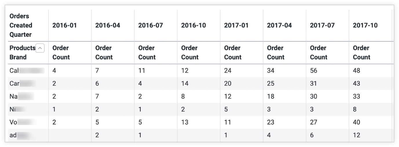 Resultados de uma consulta de contagem de pedidos por marca, com um pivot na dimensão &quot;Trimestre de pedidos criados&quot;.