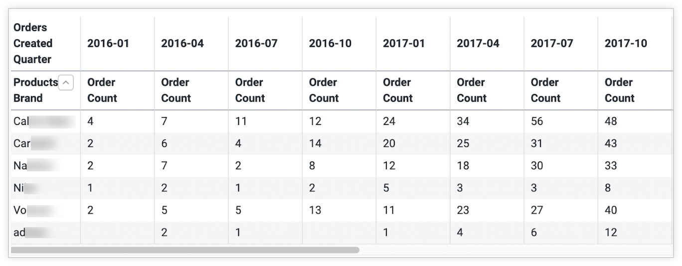 Grafico risultante da una query per i conteggi degli ordini per brand, con un pivot sulla dimensione Trimestre in cui sono stati creati gli ordini.