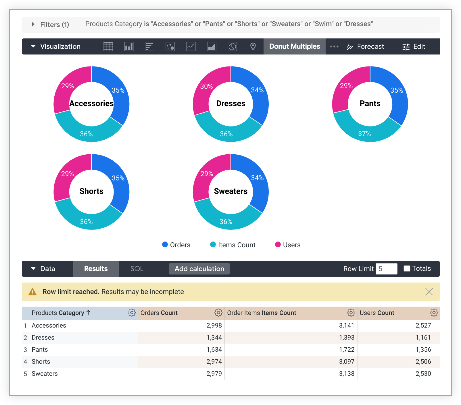 Ogni sezione del grafico ad anello è una misura e ogni grafico è etichettato con un valore della dimensione.