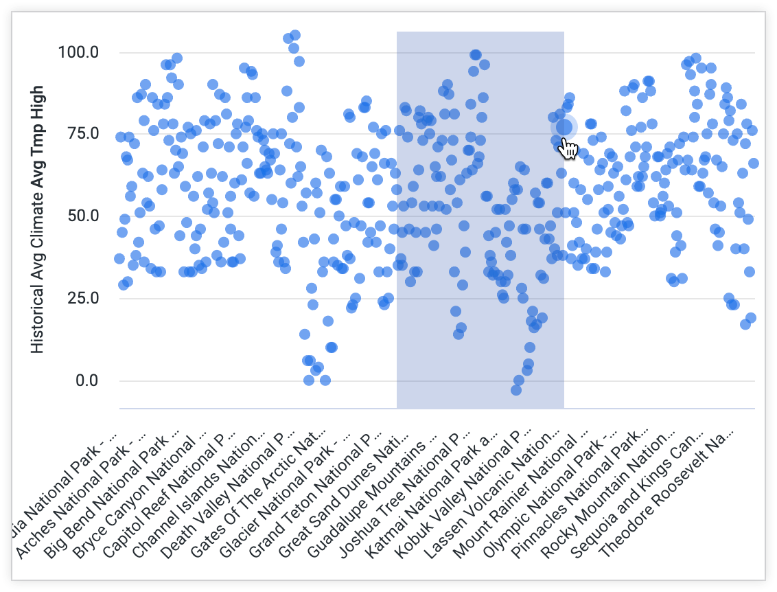 Un riquadro del dashboard con un&#39;area di zoom evidenziata che copre l&#39;intero asse Y e una parte dell&#39;asse X.