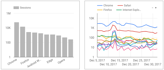 Dois gráficos: um gráfico de colunas com os tipos de navegador de Internet no eixo X e a contagem de sessões no eixo Y, e um gráfico de séries cronológicas com as datas no eixo X e as contagens de sessões no eixo Y.