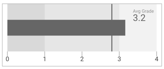 Um gráfico de marcadores apresenta a métrica Classificação média com uma tabela de dados na parte superior do gráfico de marcadores.