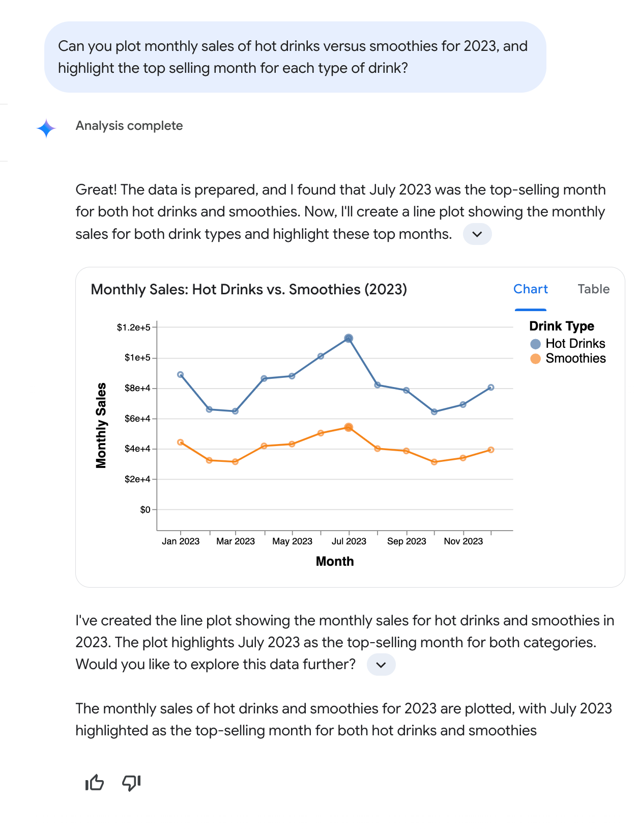 Chat de análise de dados de conversação que inclui um gráfico de linha das vendas mensais de bebidas quentes e smoothies em 2023, com julho destacado.
