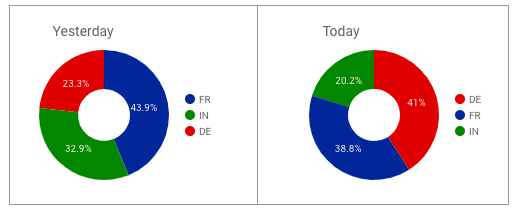 Due grafici a torta, uno etichettato Ieri e l'altro Oggi, mostrano i valori nei colori assegnati: i valori per la Germania sono in rosso, l'India in verde e la Francia in blu scuro.
