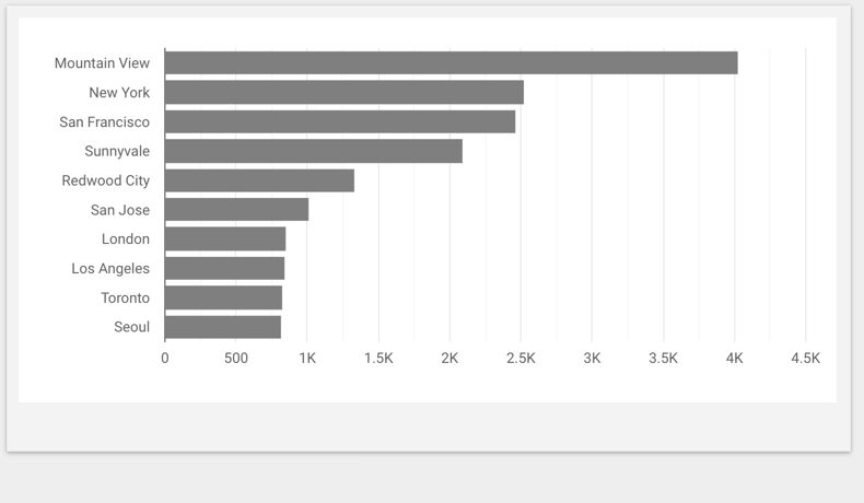 Una vez que el usuario ha desglosado la información del gráfico de barras, se muestran las sesiones por ciudad.
