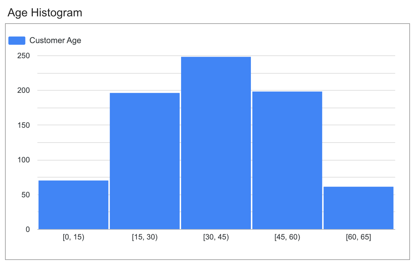 Histogram yang menunjukkan distribusi pelanggan menurut usia.
