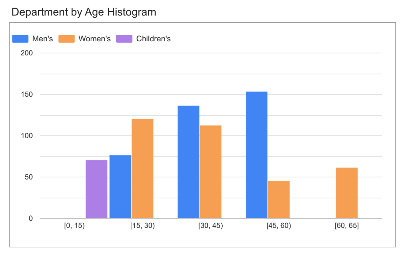 Histogram showing customer distribution by age, broken down by department.
