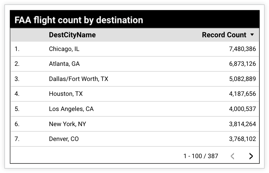 El recuento de vuelos de la FAA por destino muestra DestCityName por recuento de registros de vuelos, y Chicago, IL, tiene el recuento de registros de vuelos más alto, con 7,480,386.