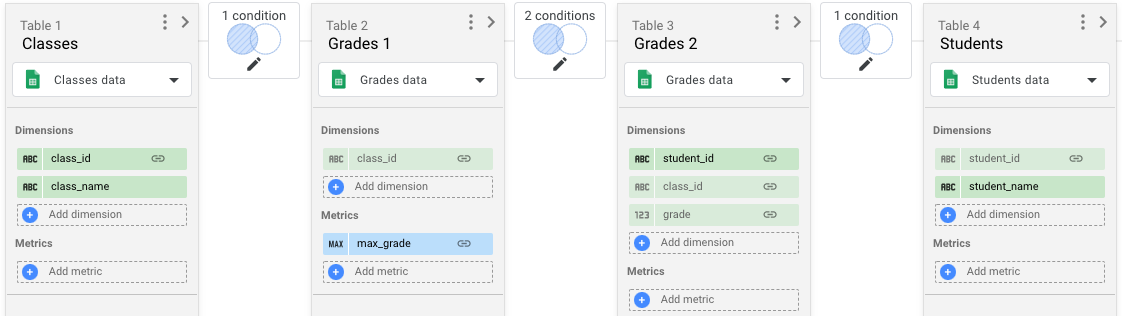 En una configuración de combinación se muestran las condiciones de unión externa izquierda seleccionadas entre las tablas Clases y Calificaciones 1, Calificaciones 1 y Calificaciones 2, y Calificaciones 2 y Alumnos.