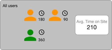 Un gráfico de resultados muestra la métrica de resumen Promedio de tiempo en el sitio de todos los usuarios con el valor 210.