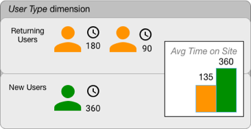 Um gráfico de tabela de dados mostra a métrica de vista geral para o tempo médio no site dividido entre os tipos de utilizadores Utilizadores recorrentes (135) e Novos utilizadores (360).