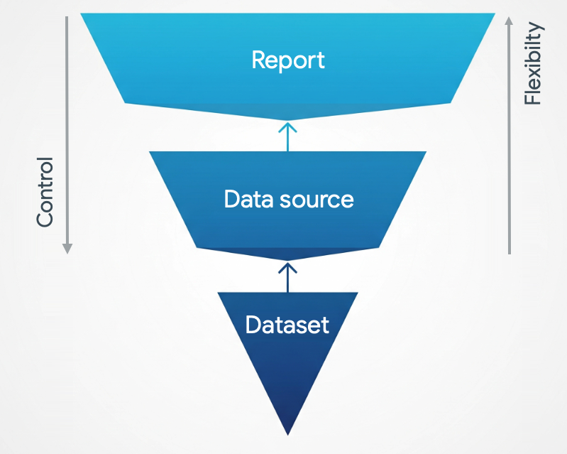Niveles de modelado de datos representados como una pirámide invertida: informe en la parte superior, fuente de datos en el centro y conjunto de datos en la parte inferior. Una flecha que apunta hacia abajo indica un mayor control al modelar a nivel de fuente de datos. Una flecha que apunta hacia arriba indica una mayor flexibilidad a nivel de informe.