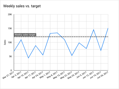 Un gráfico de serie temporal de ventas semanales con respecto a un objetivo muestra una línea de referencia horizontal de objetivo de ventas semanales.