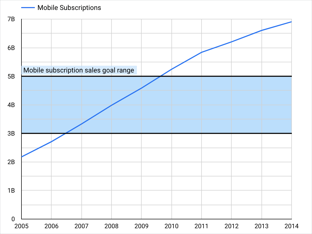 Un grafico delle serie temporali mostra gli abbonamenti mobile per anno con una banda di riferimento che evidenzia l'intervallo di obiettivi delle vendite di abbonamenti mobile da 3 a 5 miliardi.