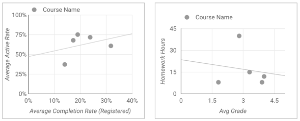 Les exemples de graphiques à nuage de points affichent &quot;Course name&quot; (Nom du cours) sous forme de bulles, avec des lignes de tendance et des valeurs aberrantes.
