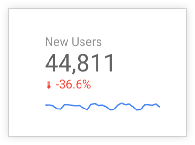Grafico prospetto con uno sparkline che mostra le tendenze nel tempo per la metrica principale Nuovi utenti. Il grafico sparkline compare dopo il valore della metrica principale e la percentuale della metrica di confronto.