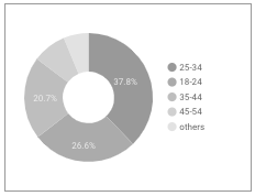Un gráfico circular con un centro en forma de anillo muestra porciones de datos en tonos grises.
