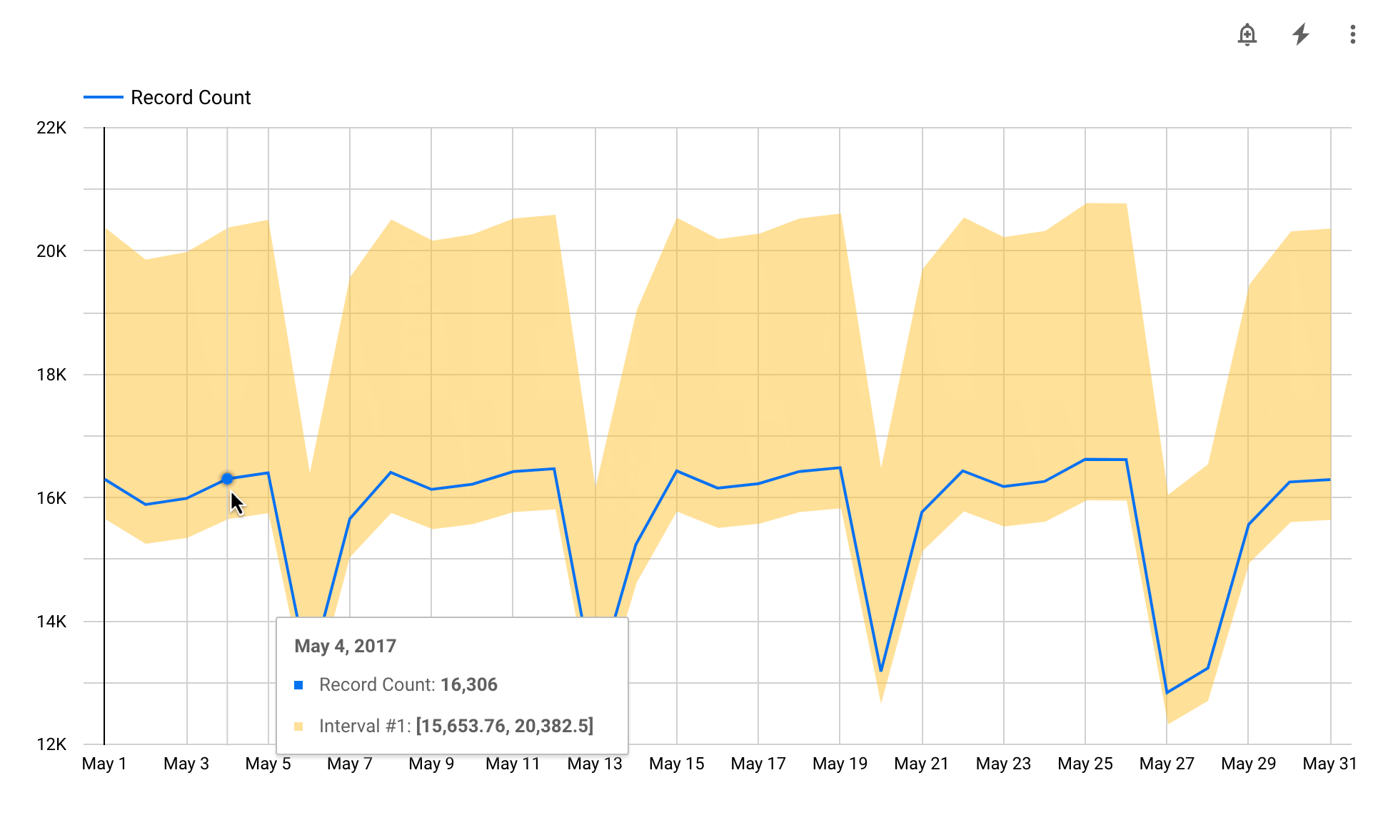 A dica de 4 de maio de 2017 mostra o valor de 16.306 para o "Record Count" (Número de registros) e o intervalo de 15.653,76 a 20.382,5.