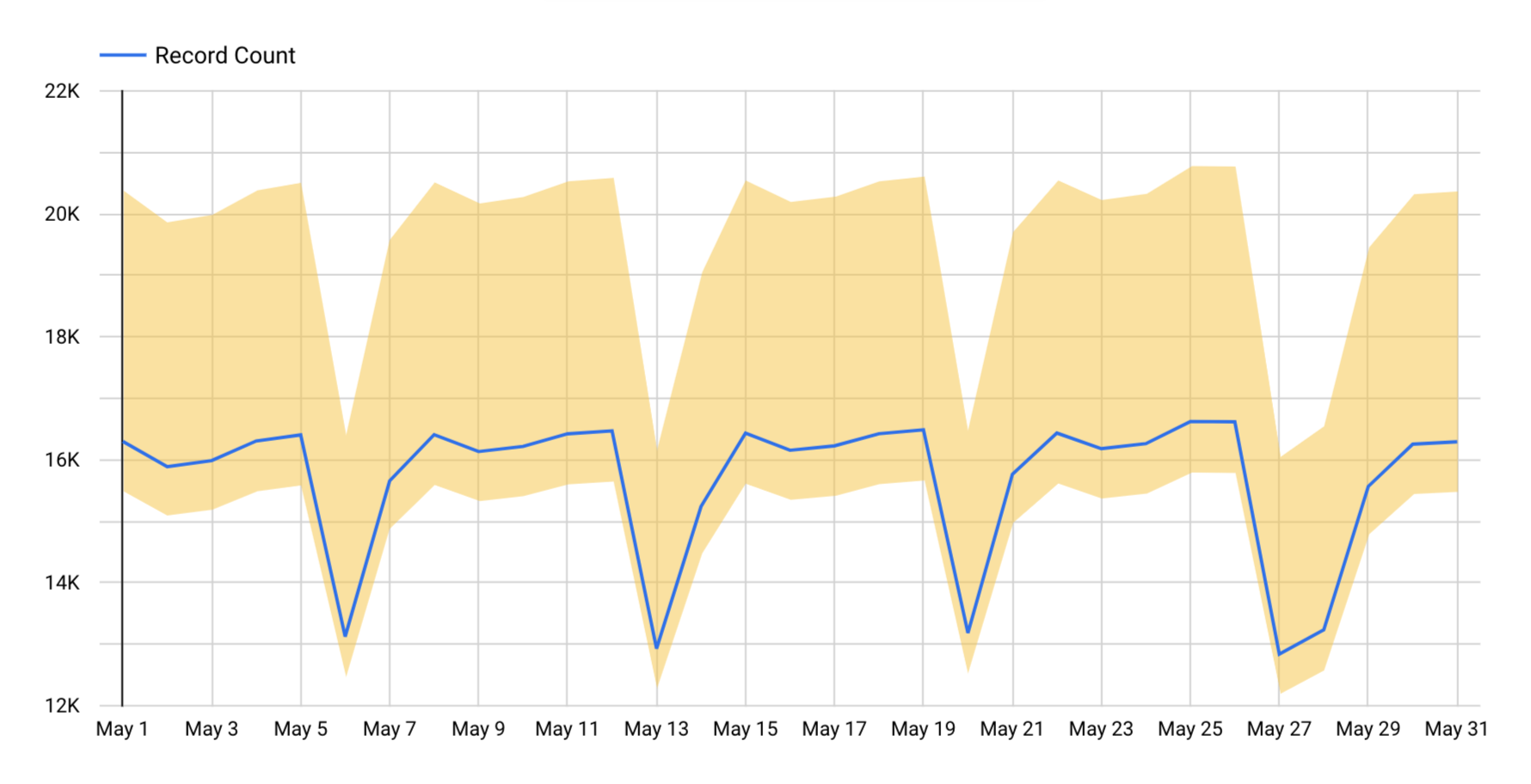 O gráfico de séries cronológicas de exemplo mostra a métrica Record Count ao longo do mês de maio, com intervalos definidos em 25% mais e 4% menos do que os valores representados para Record Count.
