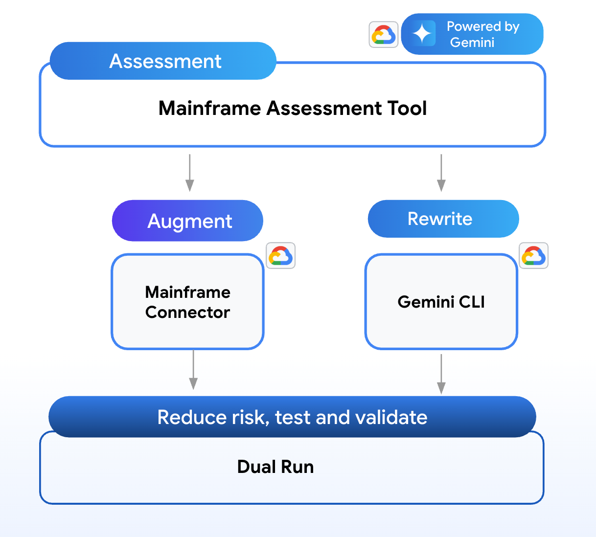 Diagramm mit den wichtigsten Aktivitäten bei der Mainframe-Modernisierung: Bewerten, Generieren und Transformieren, Daten modernisieren und Risiken reduzieren. Jede Aktivität ist mit bestimmten Google Cloud -Tools verknüpft.