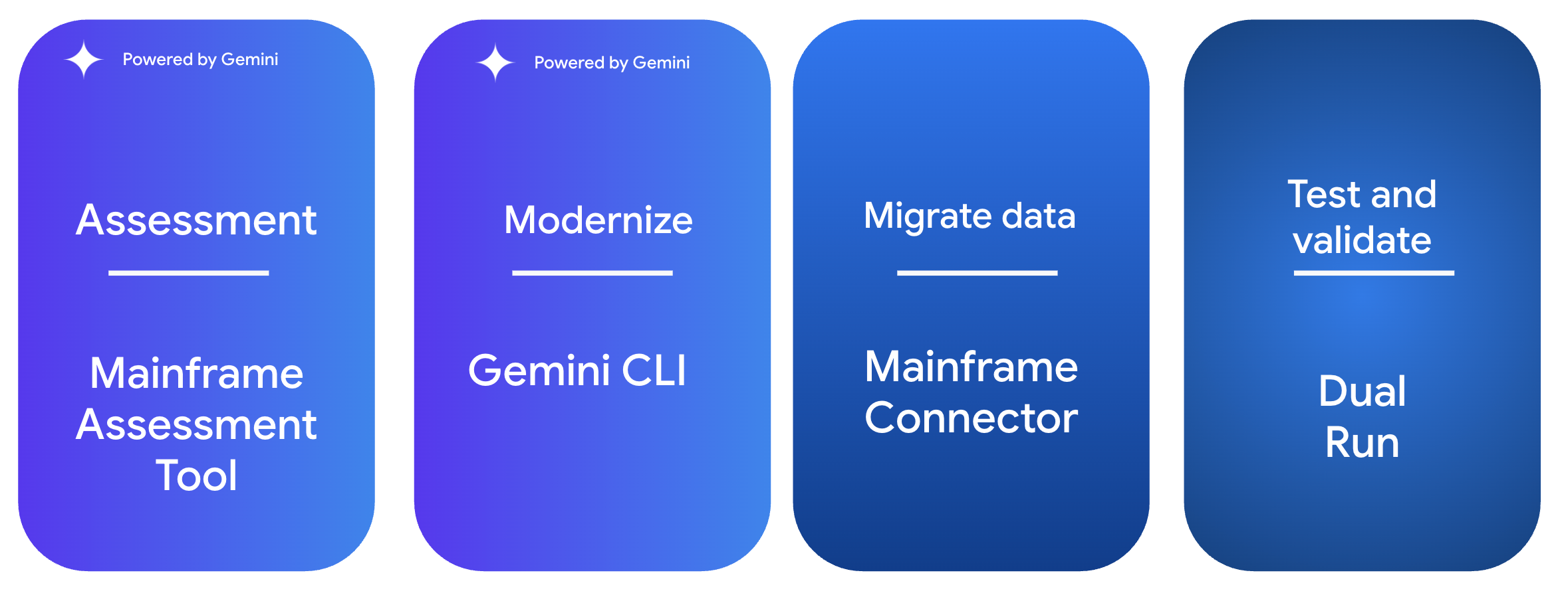 Diagram showing the three phases of mainframe modernization: Assess, Modernize, and Validate, with the Google Cloud tools used in each phase.
