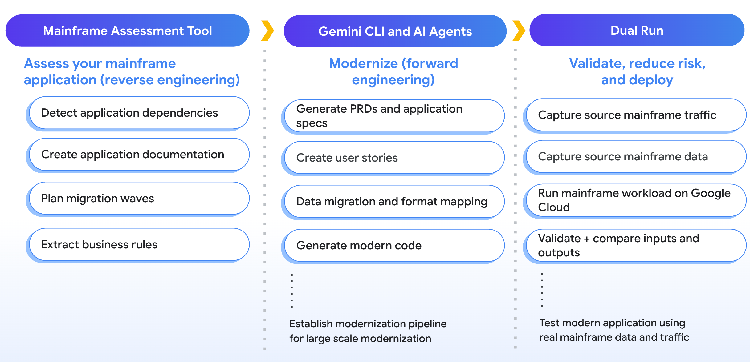 Mainframe modernization phases.